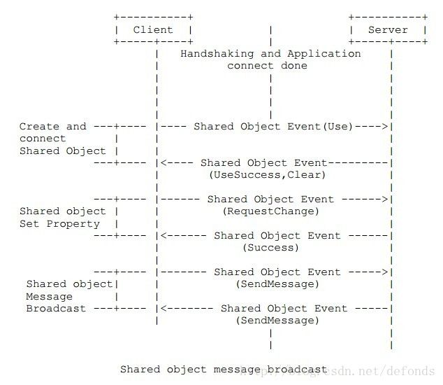 Shared object message broadcast