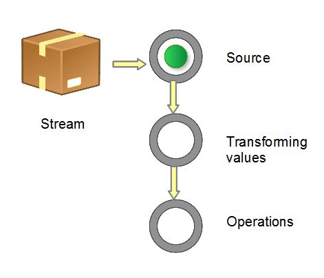 图 1.  流管道 (Stream Pipeline) 的构成