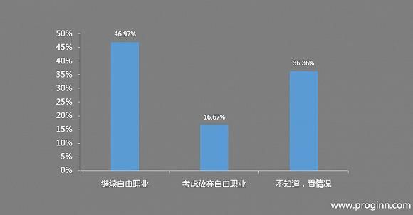 调查报告：自由职业程序员真的自由又赚钱？