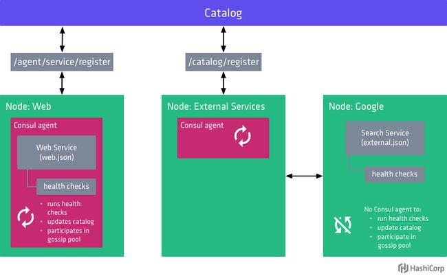 Diagram showing difference between how internal and external services are registered with Consul.