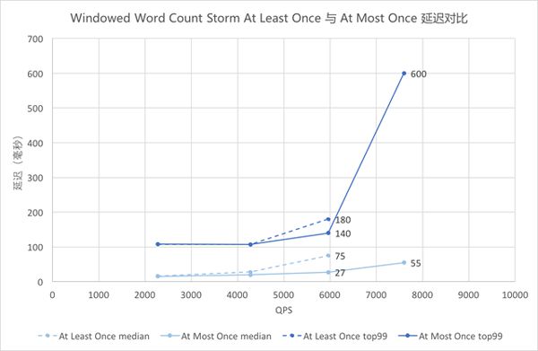 流计算框架 Flink 与 Storm 的性能对比