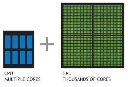 GPU 拥有数以千计的核心，可高效地处理并行任务