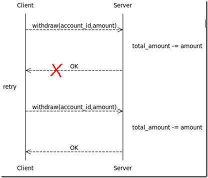 non-idempotent