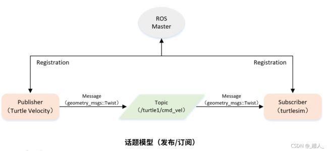 【ROS】创建工作空间与功能包，编程实现发布者Publisher_第1张图片