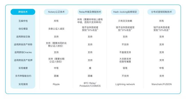 区块链中有哪些跨链技术？