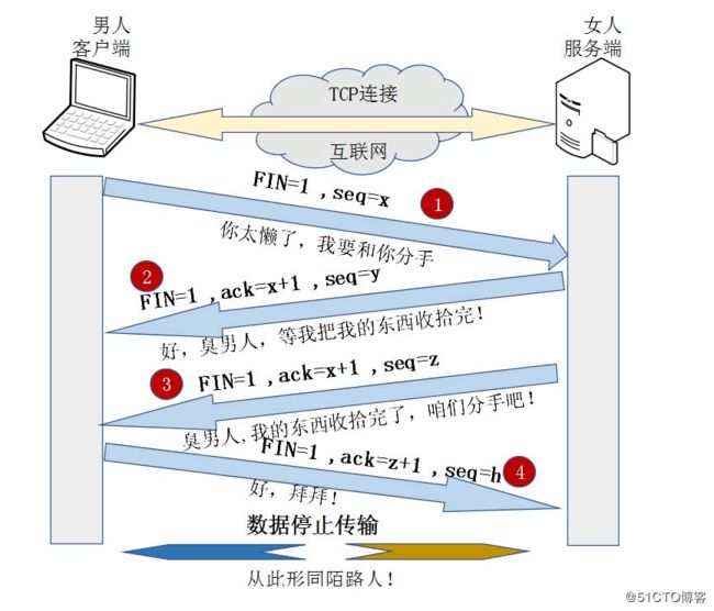 TCP三次握手和四次挥手以及11种状态