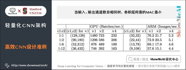 高效CNN的设计准则; 当输入、输出通道数目相同时，卷积层所需的 MAC 最小