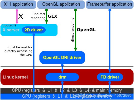 早期的Direct Rendering Infrastructure