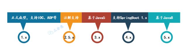 Spring重要版本