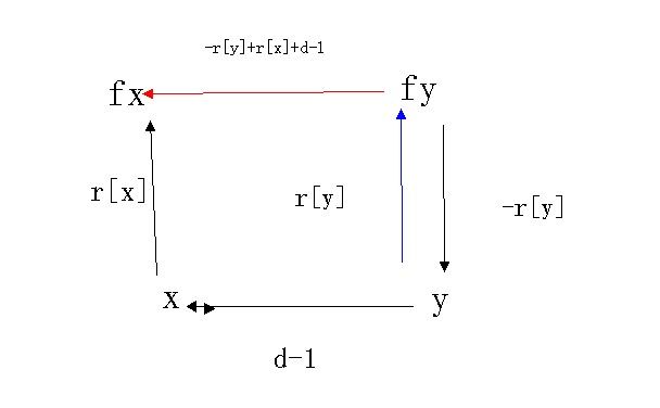 fy->y->x->fx