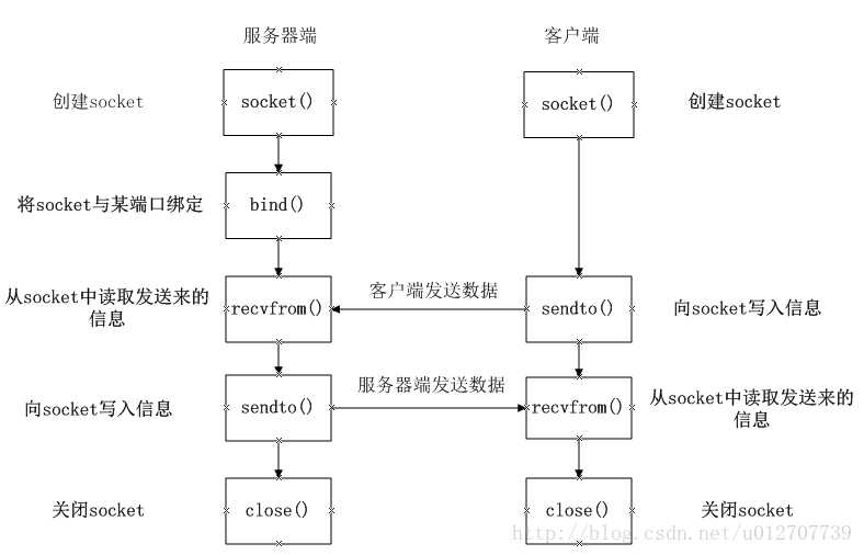 UDP socket流程