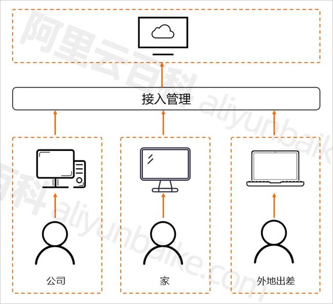 使用无影云电脑远程办公