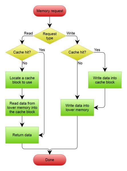 A Write-Through cache with No-Write Allocation