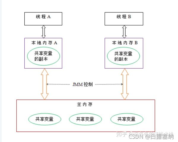 1-详解java中的并发关键字volatile-https://zhuanlan.zhihu.com/p/86931805