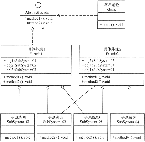 引入抽象外观类的外观模式的结构图