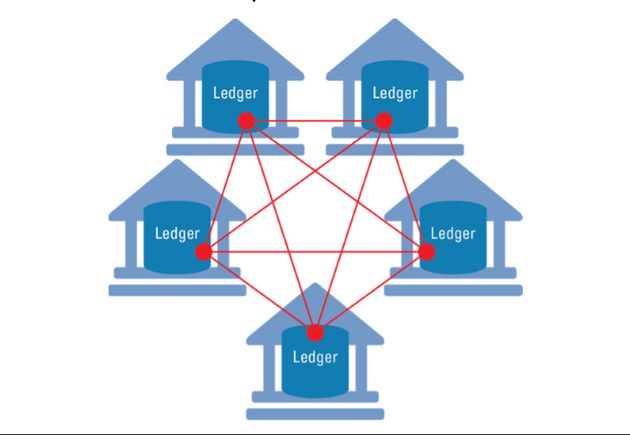 图表3：区块链账本分布于多个地点，每个都通过数据连接互联。如图解了一个包含特定数量可信方的“许可制”区块链。（来源：高盛全球投资研究）