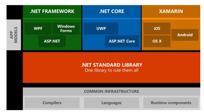 .NET Standard ä½ç³»