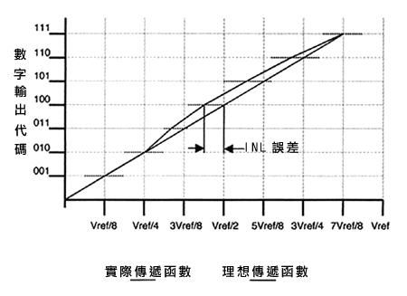 再说一次INL和DNL！ - cheng_411 - chengzi的博客