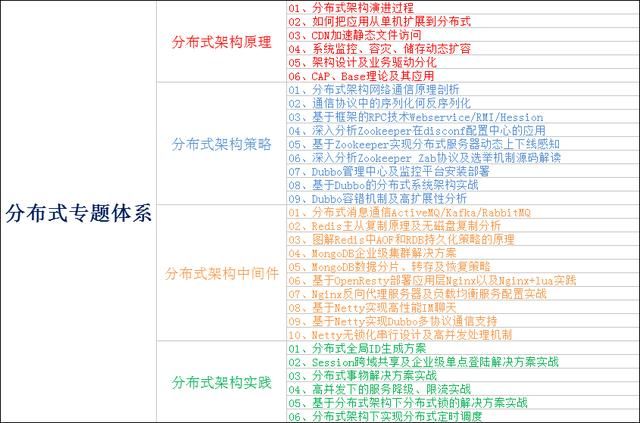 阿里p7架构师:三年经验应该具备什么样的技能？