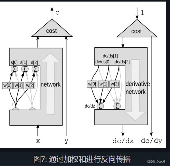 
图7: 通过加权和进行反向传播