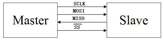 SPI总线 通俗易懂讲解