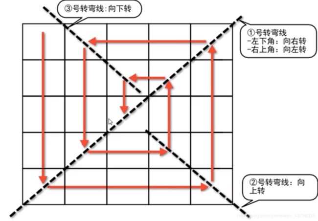 绕圈圈规则