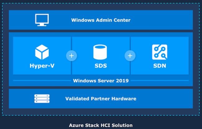 Azure Stack超融合数据中心解决方案