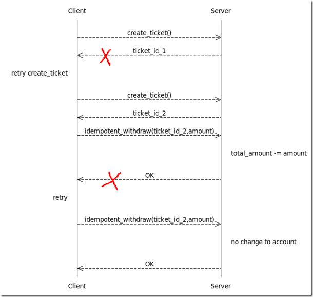 idempotent