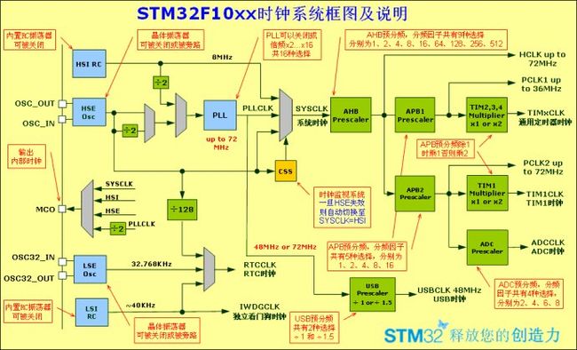 STM32F10xx时钟系统