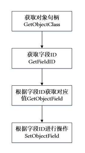 程序流程