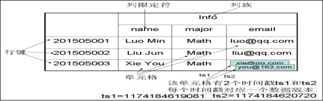 数据存储(大数据):Hbase概述、特点、应用场景、基本操作_第2张图片