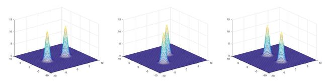 Figure 3: The Gabor Filter in frequency with the orientation of 0°, 45°, 90°.