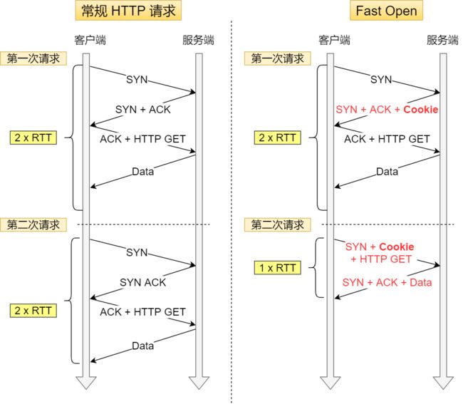 常规 HTTP 请求 与 Fast  Open HTTP 请求