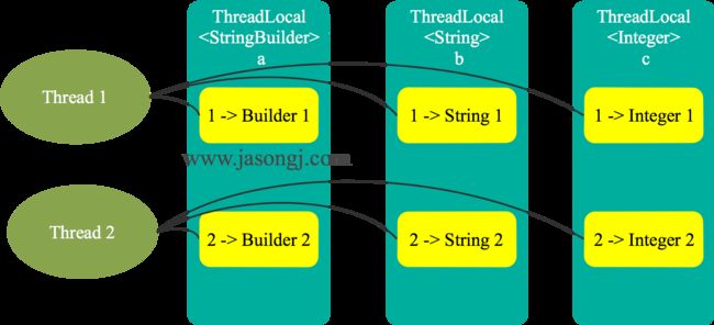 ThreadLocal side Map