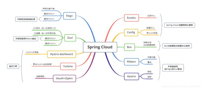 Spring Cloud