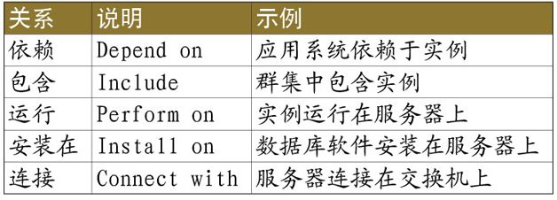 表1  CMDB中CI与CI之间的关系列表示例