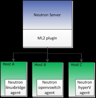 ML2 与 Neutron L2 agents