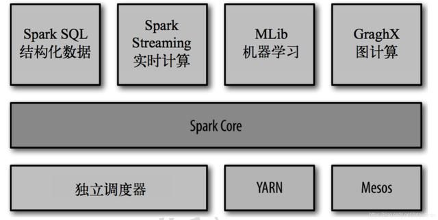 大数据学习笔记之Spark：Spark基础解析