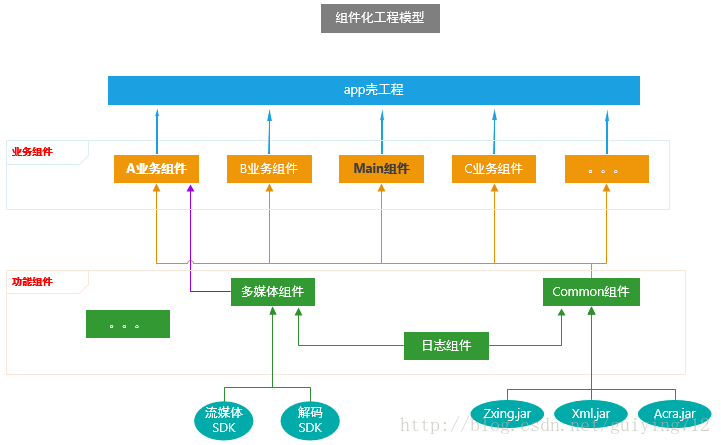 组件化工程模型