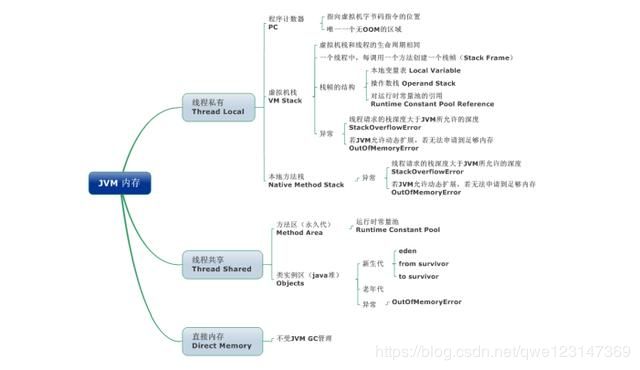 Java——JVM篇——收藏系列来啦（一）