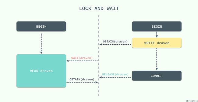 lock-and-wait