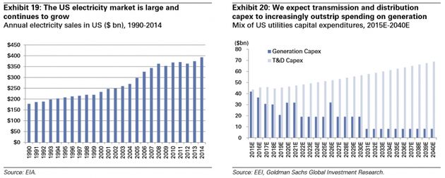 图表19：美国电力市场庞大，且继续扩张，1990年-2014年的美国年度电力销售额（十亿美元）；图表20：我们预计输配电方面的资本支出会更加超出电力生产支出，预计2015-2040年的美国公用事业资本支出综合（十亿美元）（深色为生产支出，浅色为输配电支出）。来源：EIA（美国电子工业联合会）、EEI、高盛全球投资研究