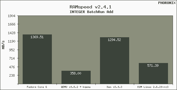 LinuxKVM与Xen的性能比较