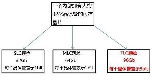 SSD固态硬盘的结构和基本工作原理概述