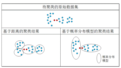 图 1 基于距离和基于概率分布模型的聚类问题