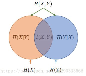 Venn Diagram