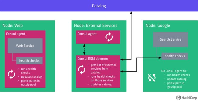 Diagram showing how Consul ESM works with Consul to monitor the health of external services.