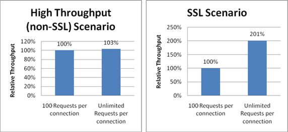 图 15. 将每个连接的请求数量设置为不受限制之前带来的性能改进