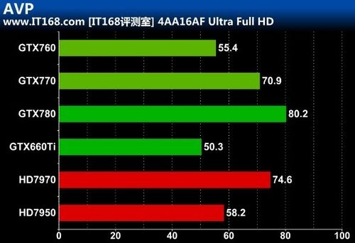 显卡游戏性能测试：《异形VS铁血战士》