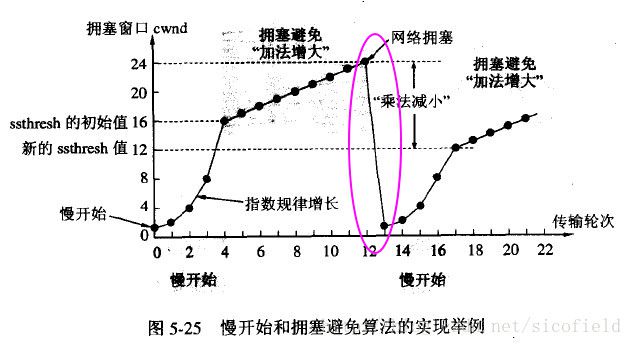 慢开始与拥塞避免.png-90.3kB